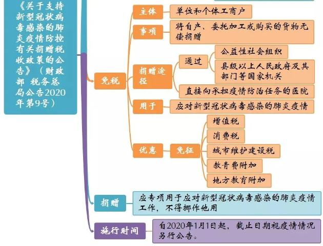 超清晰!支持疫情防控的三大优惠政策公告思维导图来啦